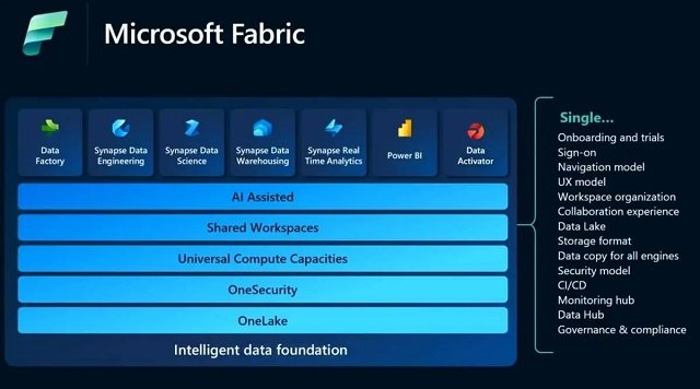 Microsoft Fabric: A Simplified Data Analytics Platform